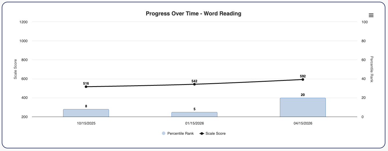 Progress Over Time Screenshot Progress Over Time Screenshot – Word Reading Assessment