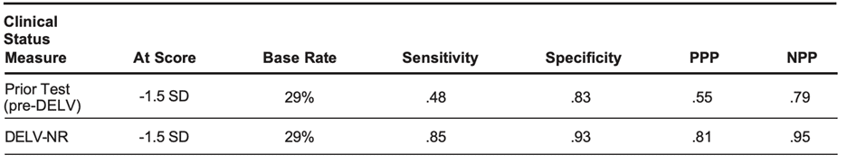 pearson jackson wu graphic – DELV™ Psychometric Properties